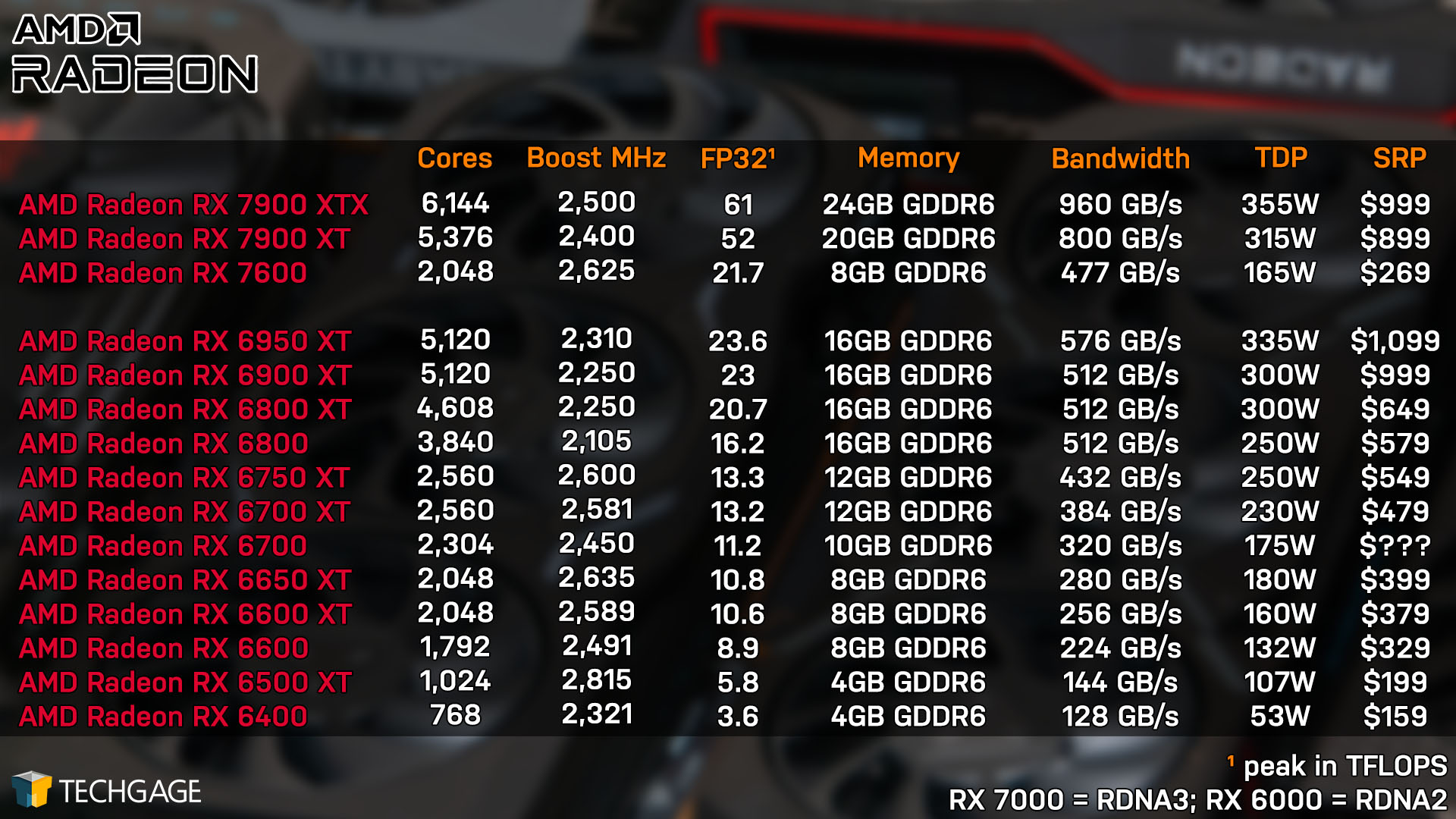 AMD Radeon Lineup (As Of RX 7600 Launch)