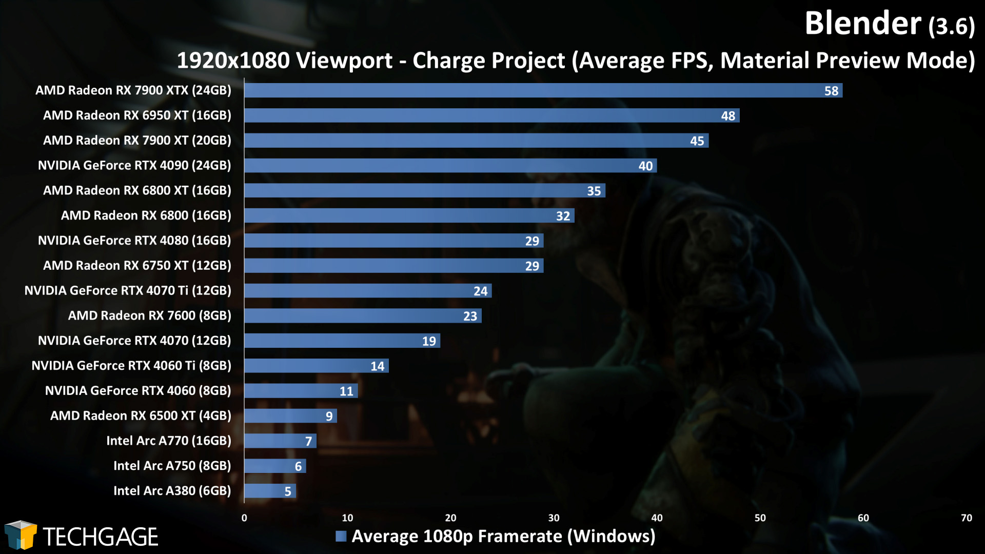 Blender - 1080p Material Preview Performance (Charge)