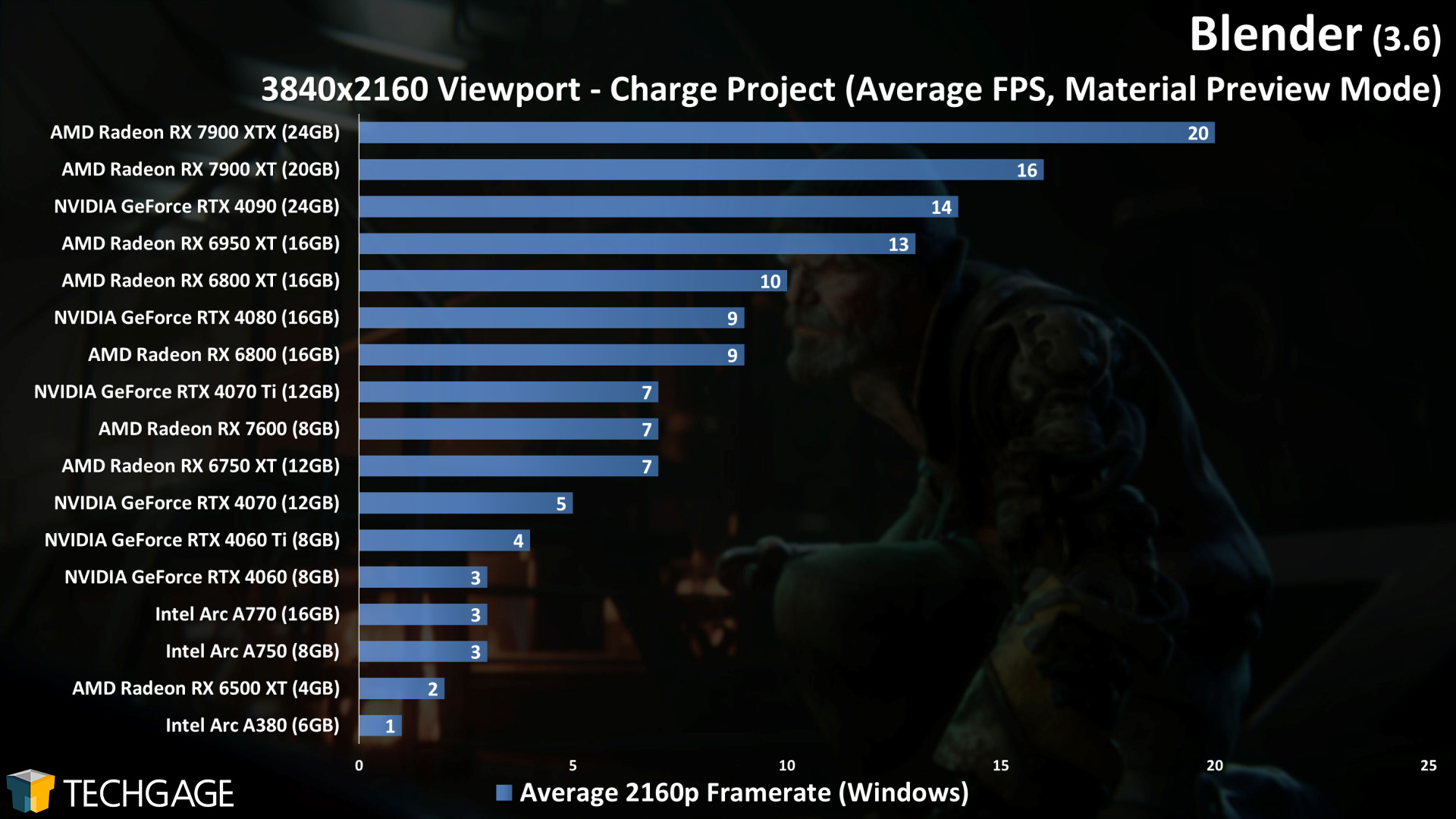 Blender - 2160p Material Preview Performance (Charge)
