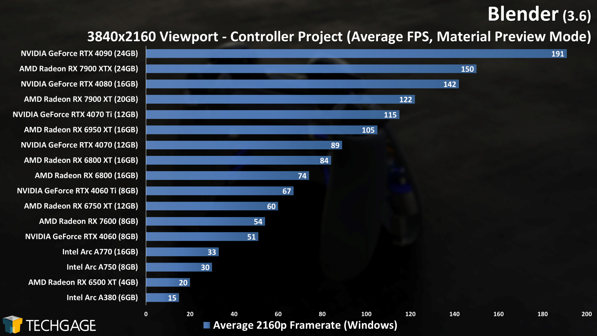 Blender - 2160p Material Preview Performance (Controller)