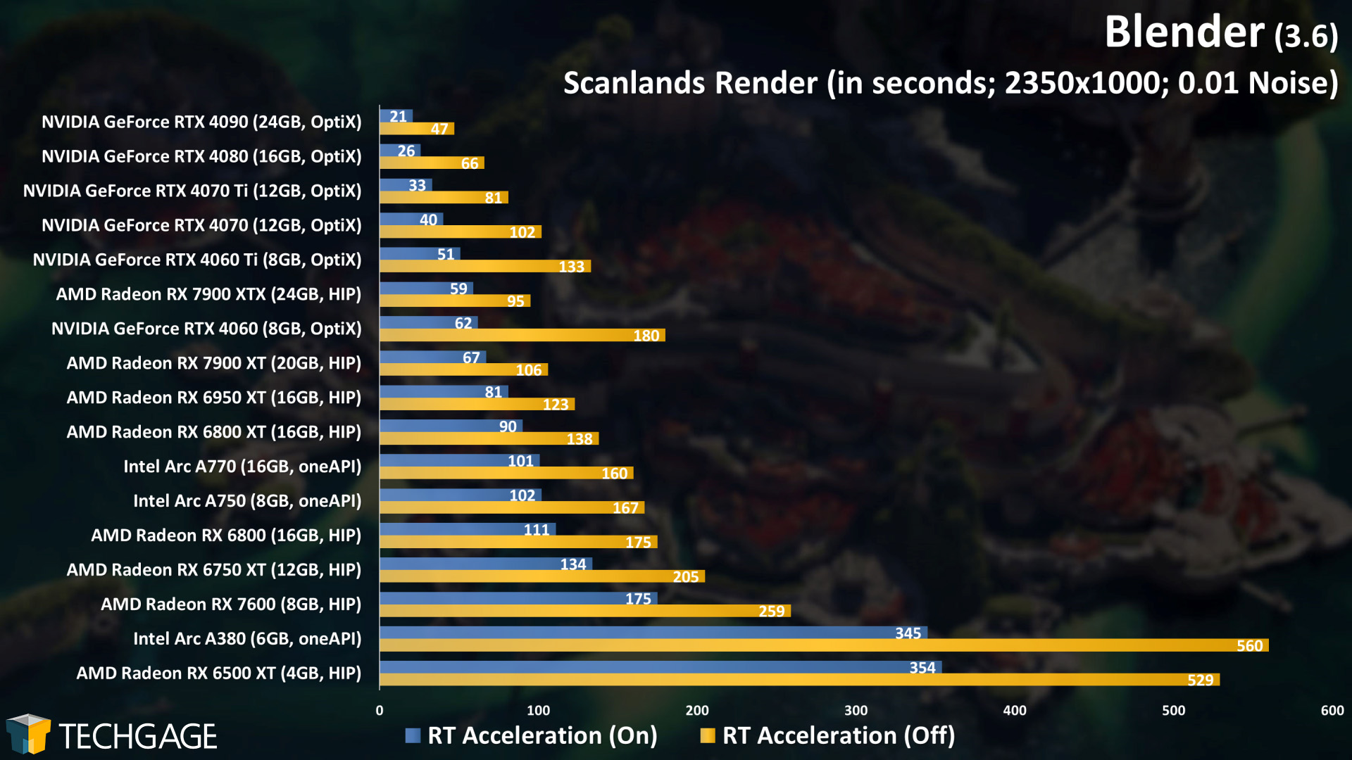 Blender - Cycles GPU Rendering Performance (Scanlands)