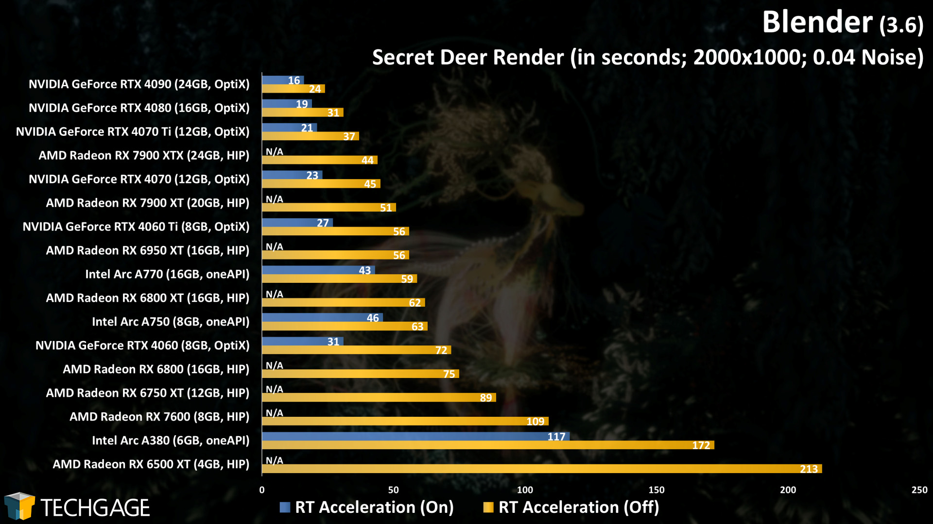 Blender - Cycles GPU Rendering Performance (Secret Deer)