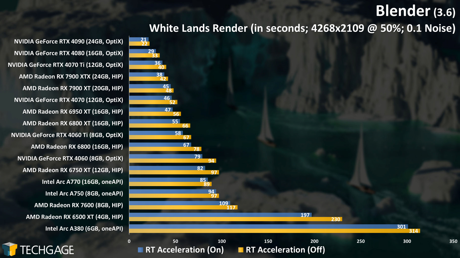 Blender - Cycles GPU Rendering Performance (White Lands)