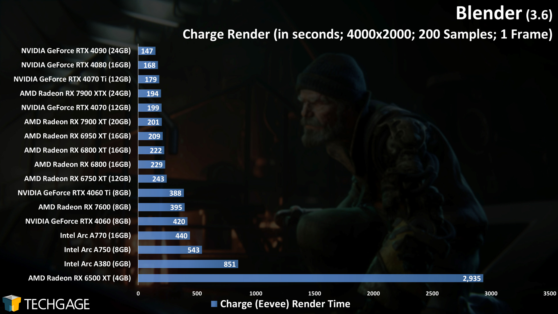 Blender - Eevee GPU Rendering Performance (Charge)