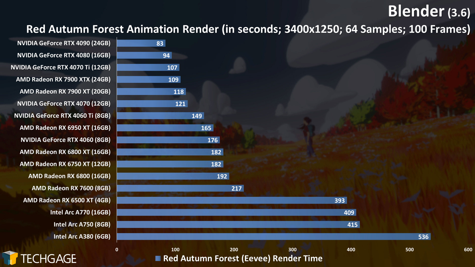 Blender - Eevee GPU Rendering Performance (Red Autumn Forest)