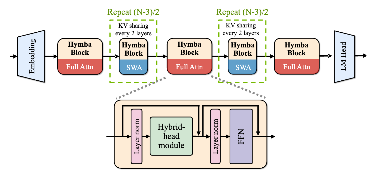 A diagram showing the architecture of a neural network model with Hymba Blocks. The model flows from left to right, starting with an Embedding layer, followed by alternating Hymba Blocks with Full Attention (in red) and SWA (in blue). The blocks are connected with KV sharing every 2 layers, shown in dotted green boxes labeled 'Repeat (N-3)/2'. Below the main flow, there's a detailed view of a module containing Layer norm, Hybrid-head module, another Layer norm, and FFN components. The diagram ends with an LM Head layer on the right.
