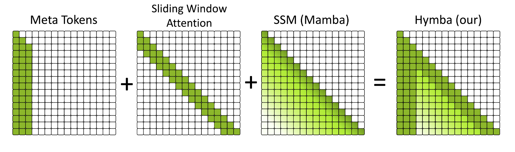 A diagram showing the composition of the Hymba attention mechanism. It consists of three components that are added together: Meta Tokens (shown as a vertical green stripe on the left), Sliding Window Attention (displayed as a diagonal green band), and SSM (Mamba) (represented as a triangular green gradient). These three patterns combine to form the final Hymba pattern on the right, which shows a triangular area filled with green squares of varying intensity. Each component is displayed in a square grid format, and the combination is shown using plus signs between the components and an equals sign before the final result.
