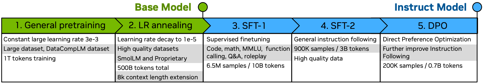 Training pipeline for the Hymba model family divided into five sections that read (left to right) General pretraining, LR annealing, SFT-1, SFT-2, and DPO. 
