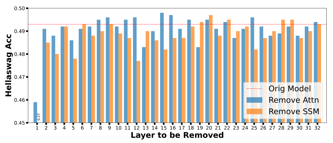 A line graph comparing the Hellswag Accuracy (y-axis ranging from 0.45 to 0.50) across 32 different layers (x-axis). The graph shows three elements: a horizontal dashed line labeled Orig Model at approximately 0.493, and two sets of bars in blue and orange representing Remove Attn and Remove SSM, respectively. The bars fluctuate slightly above and below the original model line, with most values falling between 0.47 and 0.495. The graph compares the impact of removing attention mechanisms versus SSM components at different layers of the model.
