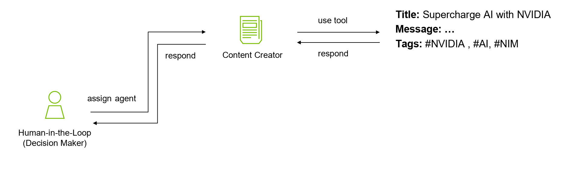 Flow diagram illustrating human assigning Content Creator Agent to create promotion text.
