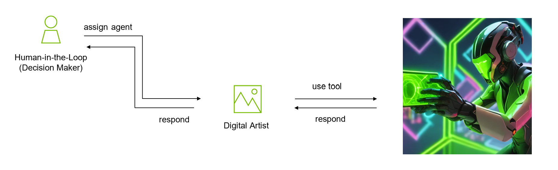 Flow chart showing human assigning the Digital Artist Agent to create artwork.
