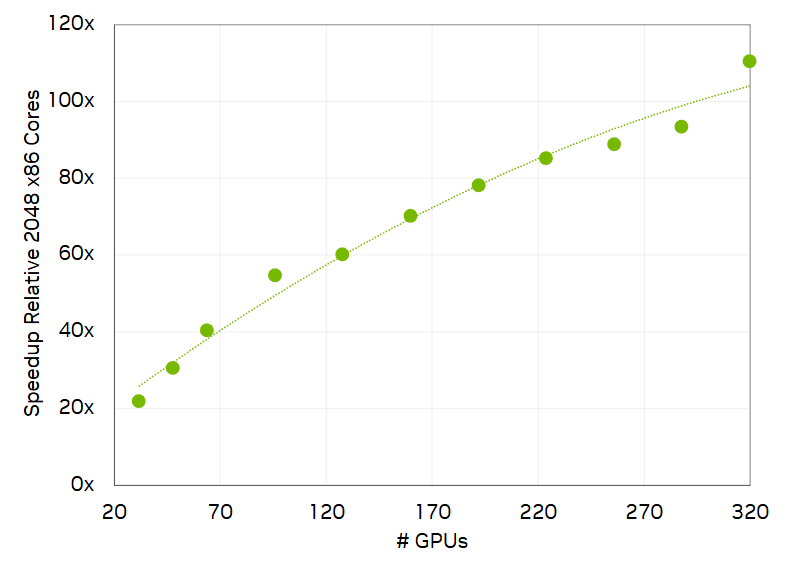 A line chart showing the speedup of Ansys Fluent simulation software from 32 to 320 GPUs scaling from just over 20X at 32 GPUs to 110X at 320 GPUs  