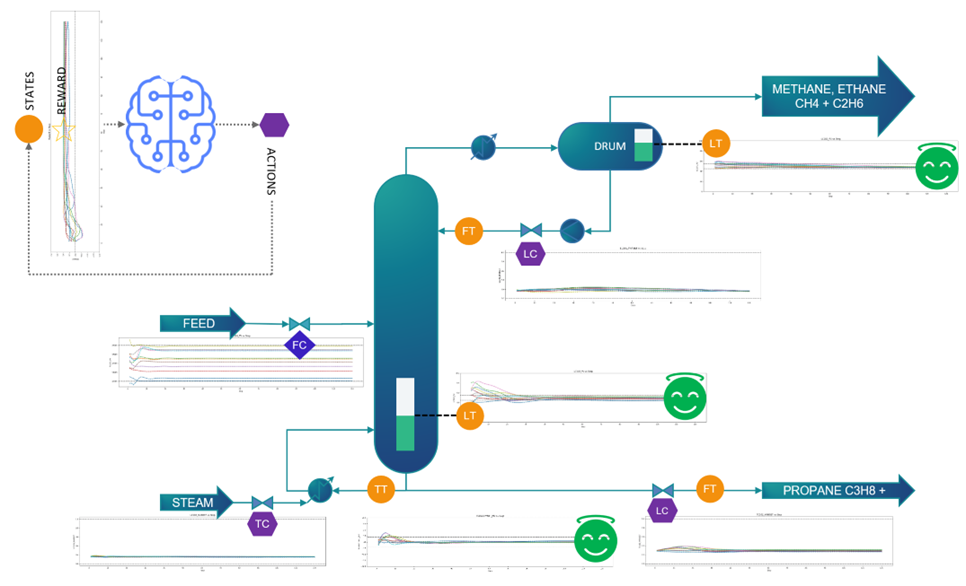 A diagram shows an example chemical distillation system using AVEVA DynSim and a Raptor DRL agent to generate actions and control policies, automatically managing temperature and product quality control.