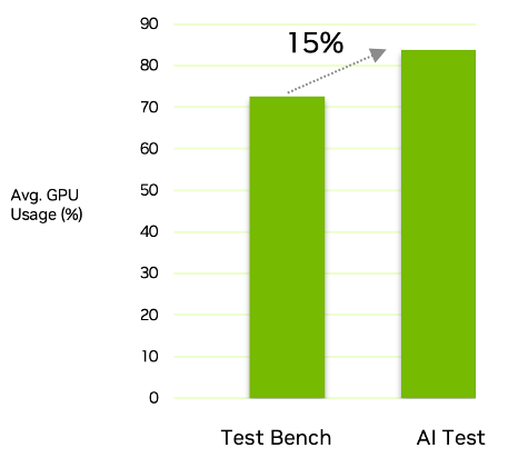 A bar chart shows that 15% GPU usage increased when running AI-augmented features in DaVinci Resolve 19.