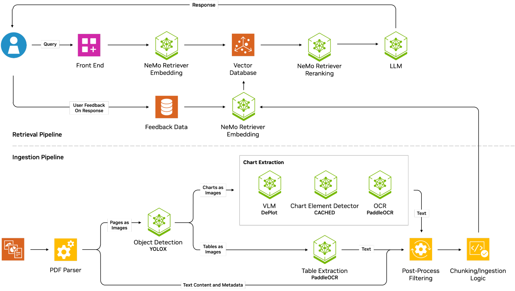 Workflow of the NVIDIA AI Blueprint for the multimodal PDF data extraction showing the retrieval pipeline (top) and ingestion pipeline (bottom).
