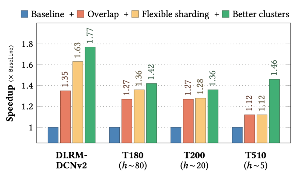 The evaluation result on EMBark which demonstrates the effectiveness of overlapping operations, flexible sharding, and enhanced clustering techniques for the DLRM-DCNv2, T180, T200, and T510 models. The results indicate an average 1.5x acceleration in end-to-end training throughput, with peak improvements reaching up to 1.77x compared to the baseline.