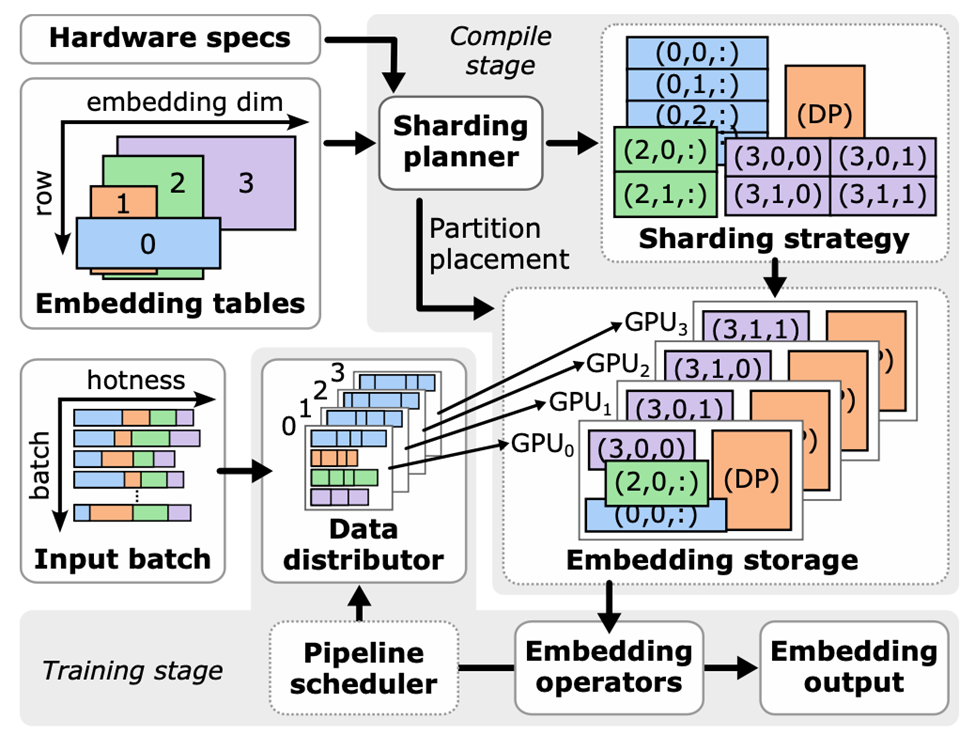 A diagram of the EMBark architecture. In EMBark, each table can be sharded across arbitrary numbers of GPUs using the 3D sharding scheme. The sharding planner can automatically generate the best sharding strategy on given hardware specs and embedding table configurations during the compile stage. During the training stage, highly optimized data distributor, pipeline scheduler and embedding operators facilitate effective training.