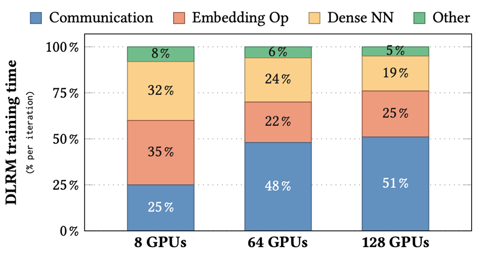 The figure shows the proportion of training time for different parts of DLRM under 8 GPUs, 64 GPUs and 128 GPUs. As the cluster size grows, the communication time grows from 25% (on 8 GPUs) to 51% (on 128 GPUs), which becomes the bottleneck for the training performance.