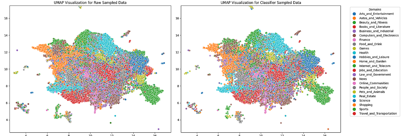 This image showcases UMAP visualizations comparing a 5% sample of the raw dataset (left) and a 5% sample of the classifier-based filtered dataset (right). The visualizations demonstrate that the final dataset maintains domain diversity even after filtering, with well-distributed clusters for each domain. Both visualizations depict a range of 26 domains, such as Arts and Entertainment, Health, and News, represented by distinct colors. The classifier-based filtering retains the main structure and diversity of the raw dataset, ensuring well-represented domains post-filtering.