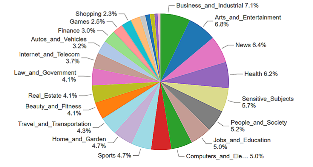 This pie chart illustrates the domain distribution within the raw dataset as identified by a domain classifier model. The largest domain is Business and Industrial at 7.1%, followed closely by Arts and Entertainment at 6.8% and News at 6.4%. Other significant categories include Health at 6.2% and Sensitive Subjects at 5.7%. Smaller domains represented are Shopping (2.3%) and Games (2.5%), highlighting the diverse content within the dataset.