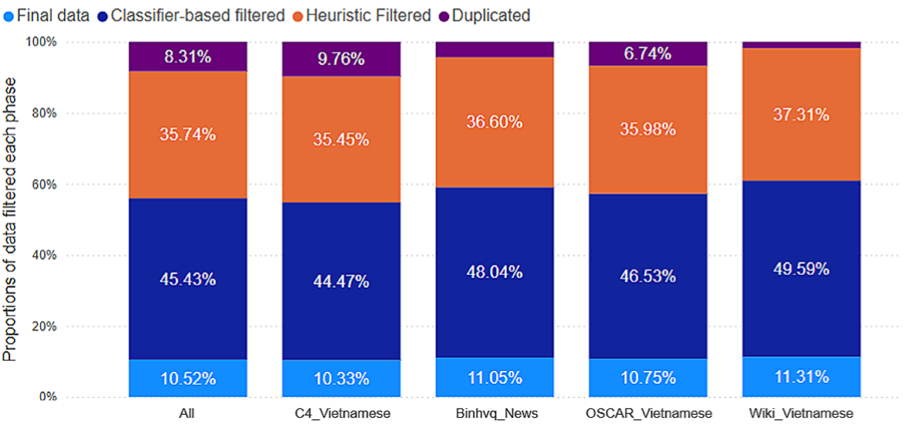 This visualization shows the impact of classifier-based filtering in removing sensitive and sentimental data. In the heuristic-filtered dataset, 4542.31K samples belong to the "Sensitive Subjects" domain, which reduces to 273K samples after classifier-based filtering, accounting for 6.97% and 2.02% respectively. For "Adult" content, the count drops from 481.03K in heuristic filtering to 31K in classifier-based filtering, representing 0.74% and 0.23%. On the right, sentiment filtering shows a reduction in "Positive" samples from 4640K in heuristic filtering to 744K, and "Negative" samples reduce from 524K to 77K, making up 7.12% and 5.63% in heuristic filtering versus 0.80% and 0.59% in classifier-based filtering.