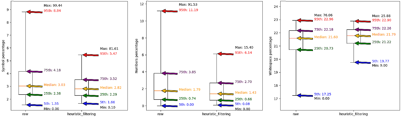 This set of box plots shows the effect of heuristic filtering on symbol, number, and whitespace percentages in the dataset, demonstrating significant noise reduction. In the raw data, the maximum symbol percentage reaches 99.44%, while heuristic filtering reduces it to 81.61%. The number percentage also drops from a maximum of 91.53% in the raw data to 15.40% after filtering. For whitespace percentage, the maximum value decreases from 76.06% to 25.88%, indicating more consistent text formatting post-filtering.