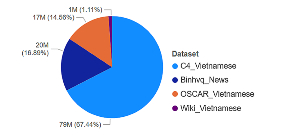 Pie chart showing proportion of the raw dataset by sources. About 67% of the data comes from C4, 17% from News corpus, 15% from Oscar dataset, and the remaining 1% are Wikipedia articles.