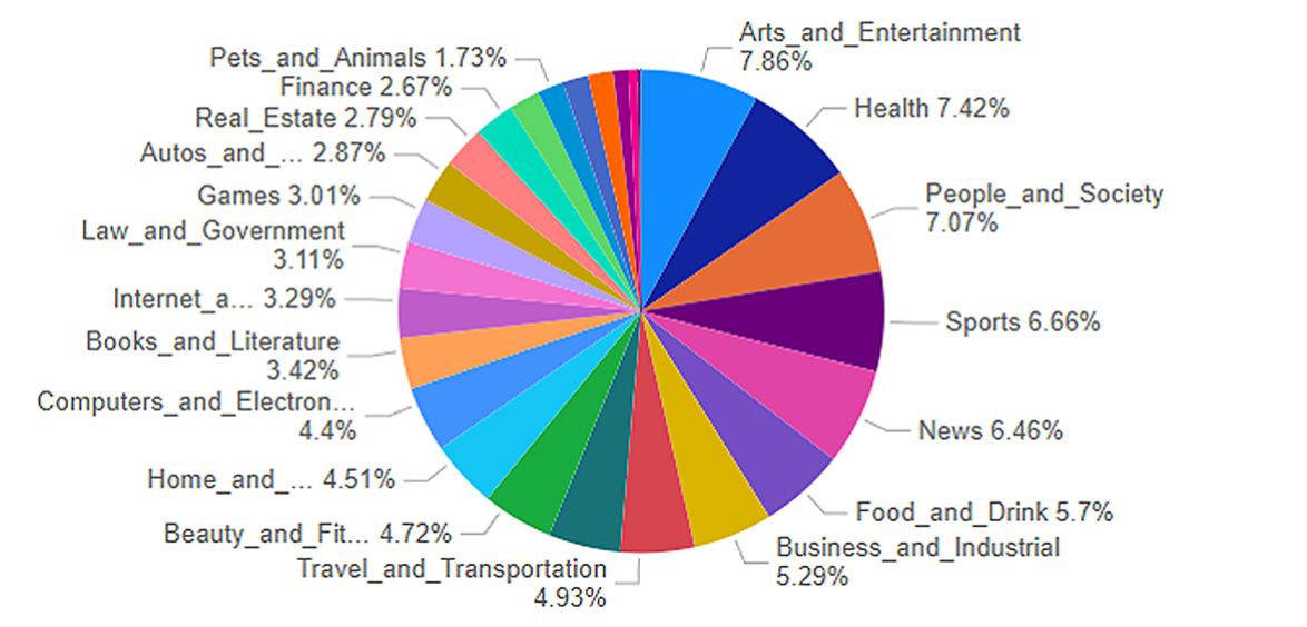 This pie chart illustrates the domain distribution in the final dataset as identified by a domain classifier model. The largest domain is Arts and Entertainment at 7.86%, followed by Health at 7.42%, and People and Society at 7.07%. Other notable categories include Sports (6.66%), News (6.46%), and Food and Drink (5.7%). Smaller domains include Pets and Animals at 1.73% and Finance at 2.67%.