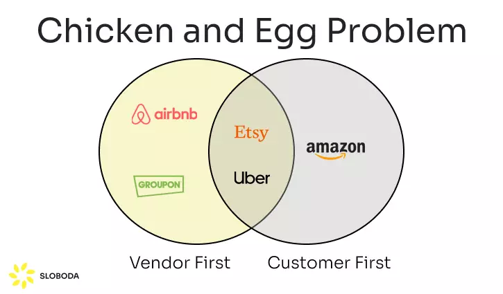 chicken and egg problem 