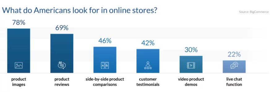 What do Americants look for in online stores?