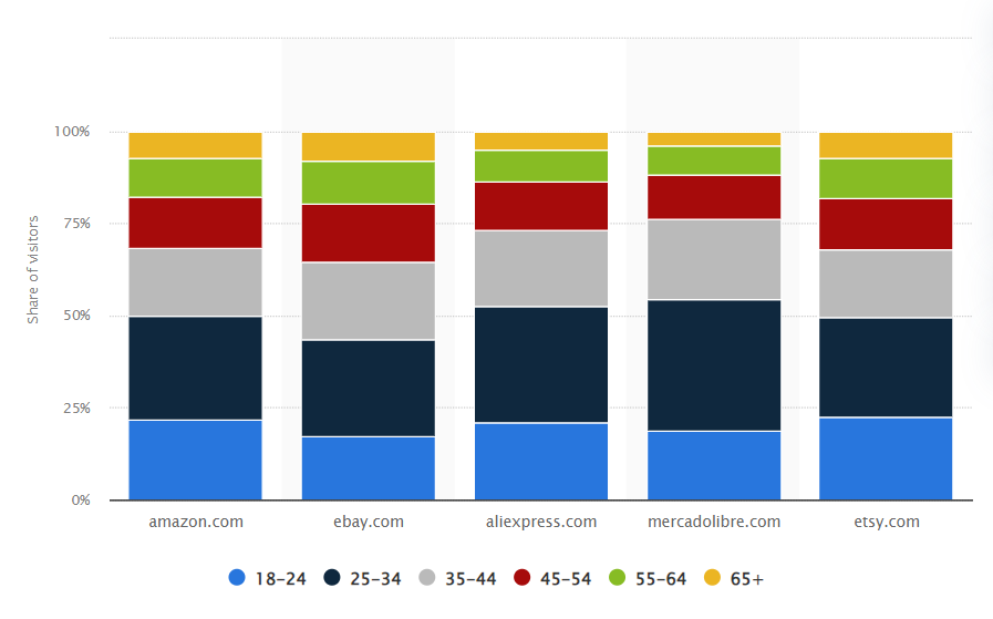 Share of Consumers on the Most Popular Marketplaces by Age