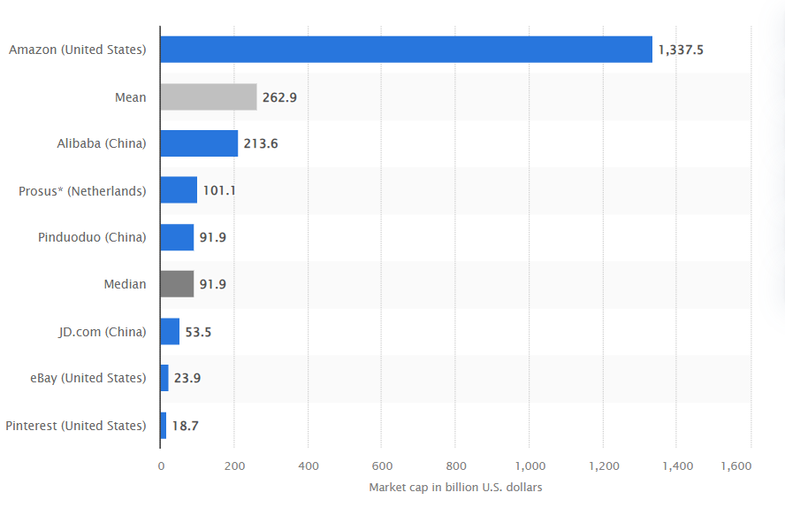 Market Cap of Leading E-commerce Companies Worldwide