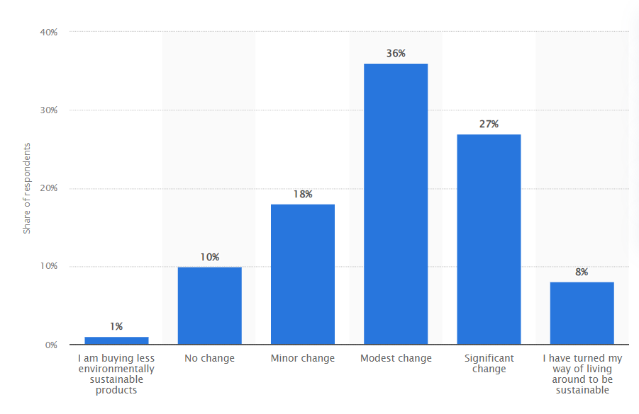 Evolution of Sustainable Shopping Worldwide