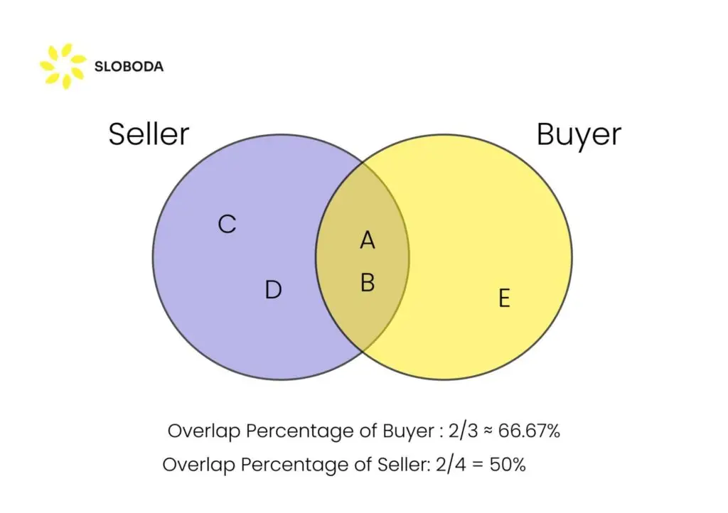 How to calculate Buyer/Seller Overlap