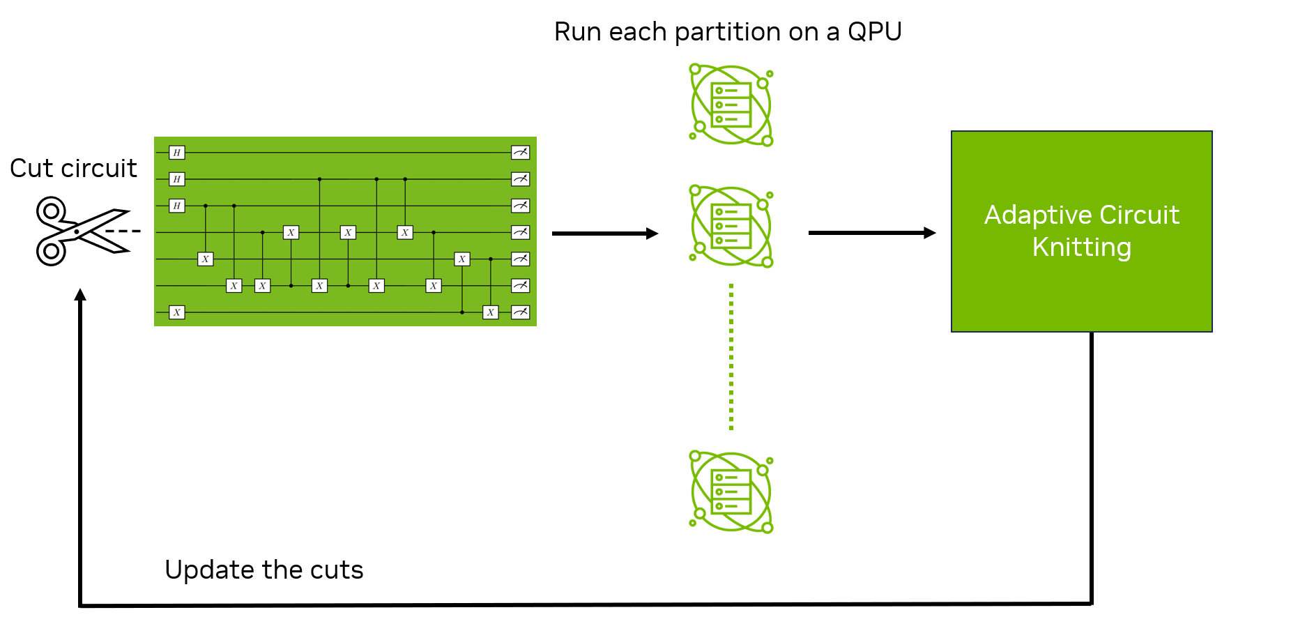 Workflow for the adaptive circuit knitting procedure developed by NVIDIA and HPE.
