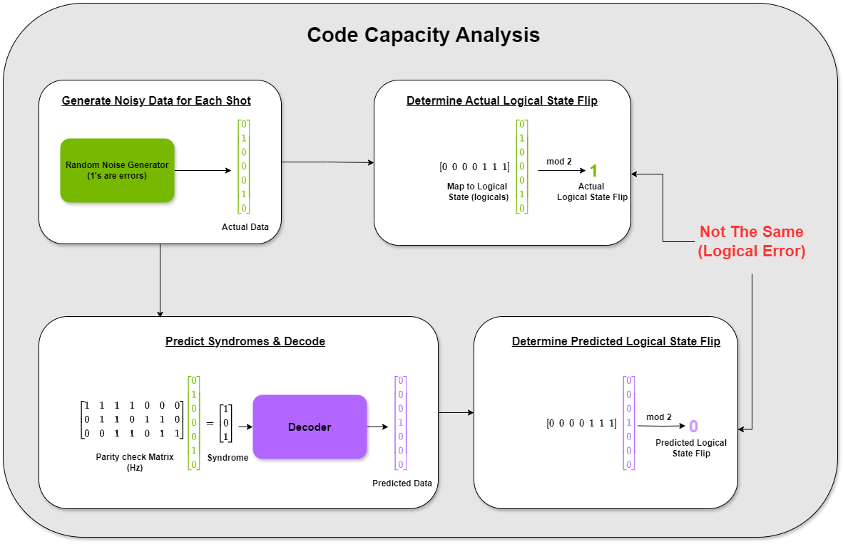 A diagram shows the Steane code procedure performed on the probability of a data qubit bit flip error in the following code example.