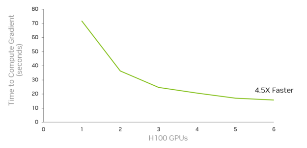 A line chart shows the time to compute the gradient in seconds is accelerated with multiple NVIDIA H100 GPUs, up to 4.5x faster with six GPUs.