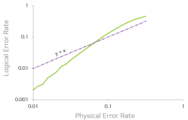 A line plot shows the physical error rate against the logical error rate for the Steane code capacity analysis. 