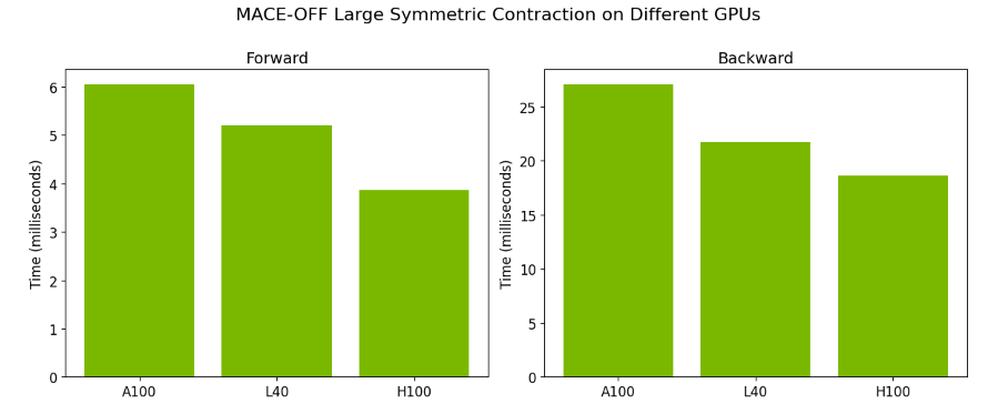 Two panels titled “MACE-OFF Large Symmetric Contraction on Different GPUs.” MACE-OFF Large SC forward operation timings on the left panel are shown, where timing reduces from 6 milliseconds on NVIDIA A100 architecture to approximately four milliseconds on H100. In between, the timing gradually reduces for the L40 architecture. The same trend is also visible in the right panel for MACE-OFF Large model SC backward operation: the timings reduce approximately 25 milliseconds for A100 to further down for NVIDIA L40 and then NVIDIA H100 being approximately 20 milliseconds. 

