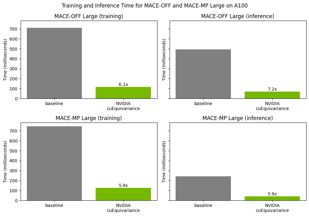 The figure shows four panels titled “Training and Inference time for MACE-OFF and MACE-MP Large on A100. The top row shows results for MACE-OFF Large model. The top left shows training time to be 6.1x accelerated for baseline, while inference acceleration is 7.2x. The bottom row shows the results for MACE-MP Large model. The bottom left shows training time to be accelerated by 5.9x, and the bottom right shows inference to be accelerated by 5.9x with respect to baseline. 