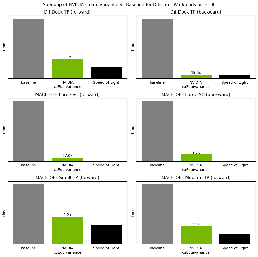 The figure shows six panels titled “Speed up of NVIDIA cuEquivariance vs Baseline for Different Workloads on H100.” Each panel is dedicated to the comparison of a different model and operation. The top left panel shows cuEquivariance acceleration of 3.1x for DiffDock TP forward operation, and the top right model shows 15.6x for backward of the same. The middle left panel shows the speedup of MACE-OFF Large model symmetric contraction forward operation, with the acceleration of 17x concerning the baseline. The middle right panel shows 9x for the backward of the same. The bottom left model shows a 2.2x speedup for MACE-OFF small model tensor product forward operation. The bottom right shows MACE-OFF medium model tensor product forward operation with a 3.3x speedup.
