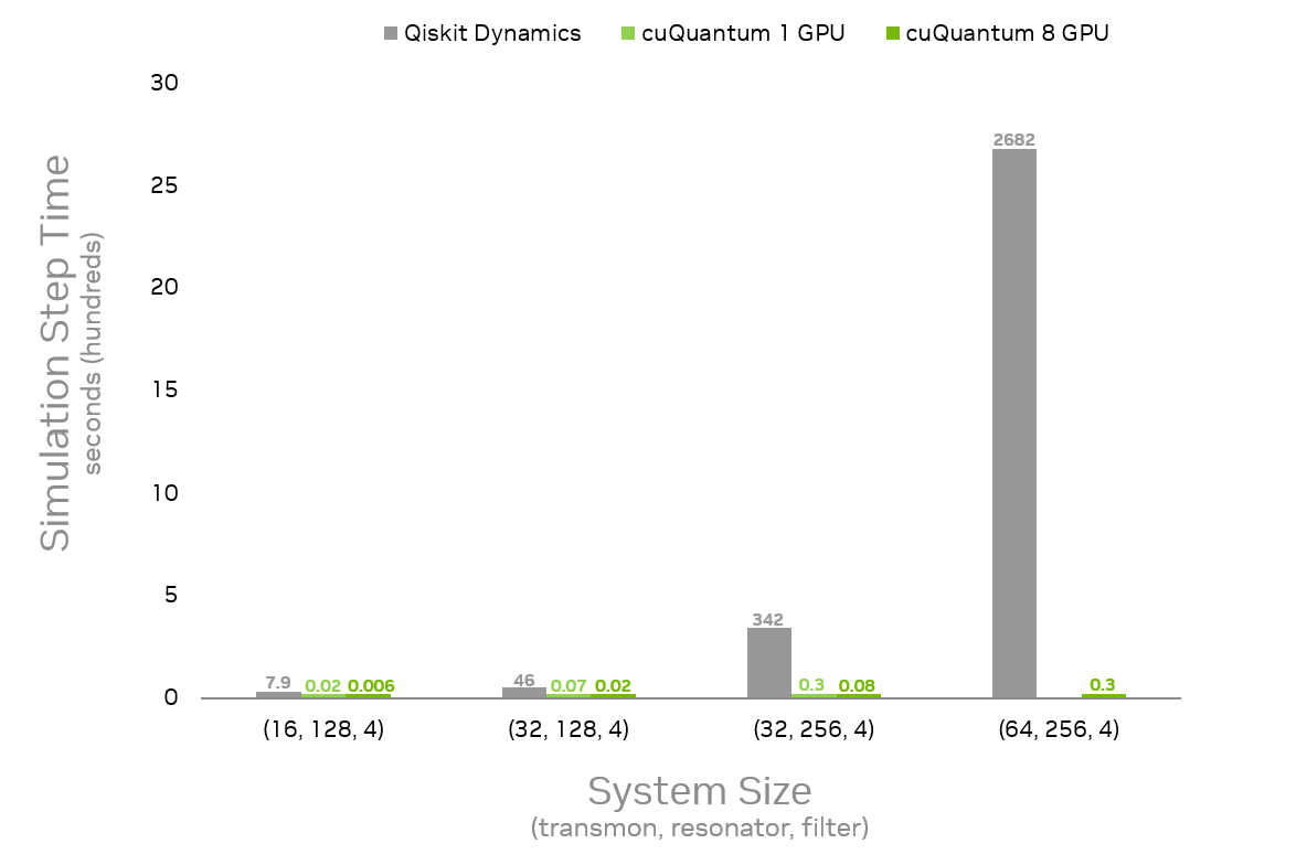 Graph showing simulation times for a transmon, resonator, and filter system compared to Qiskit Dynamics.

