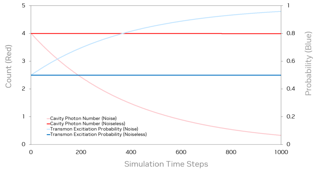 Graph showing example simulation results with and without noise.