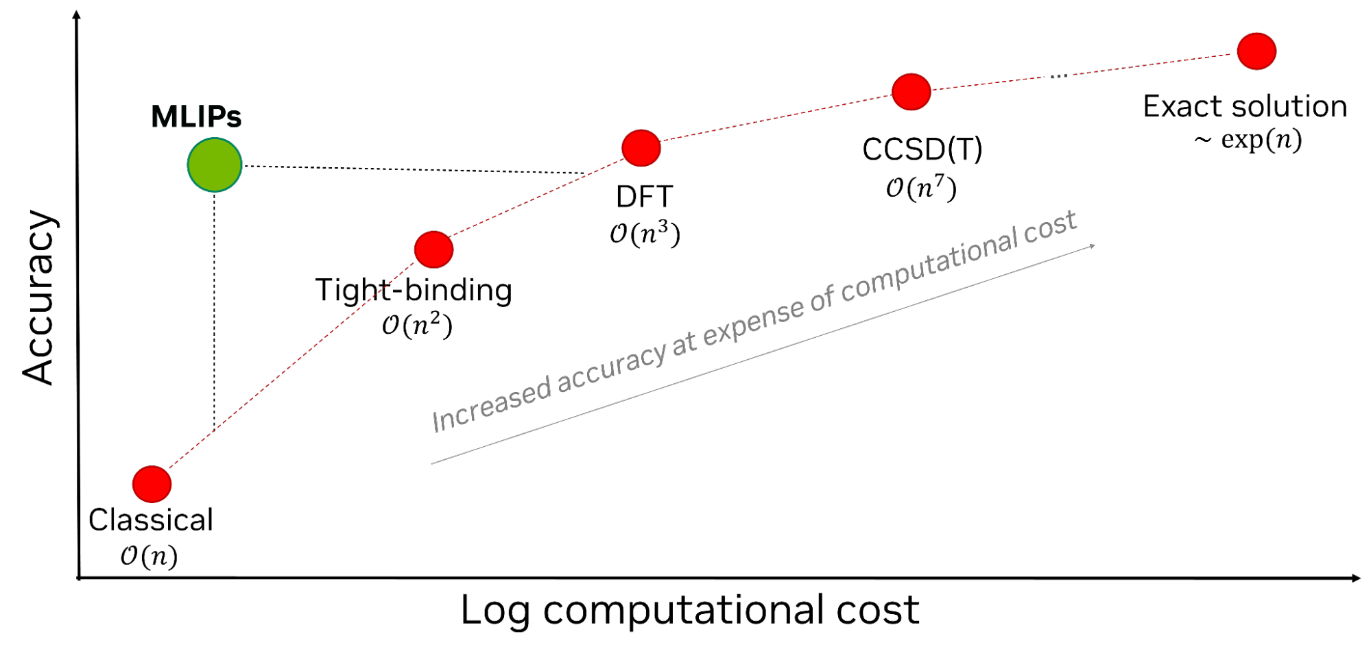 The chart shows accuracy on the vertical axis and the log of computational cost on the horizontal axis. Starting on the left with Classical computations with order(n), lowest computational cost and lowest relative accuracy, a curve ascends to the right with Tight-binding - order(n2), DFT - order(n3), CSSDT(T) - order(n7), and Exact solution - exp(n) showing increased accuracy comes at the expense of computational cost.  MLIPs appear between Classical and Tight-binding in log computational cost on the horizontal axis with accuracy almost as high as DFT on the vertical axis.
