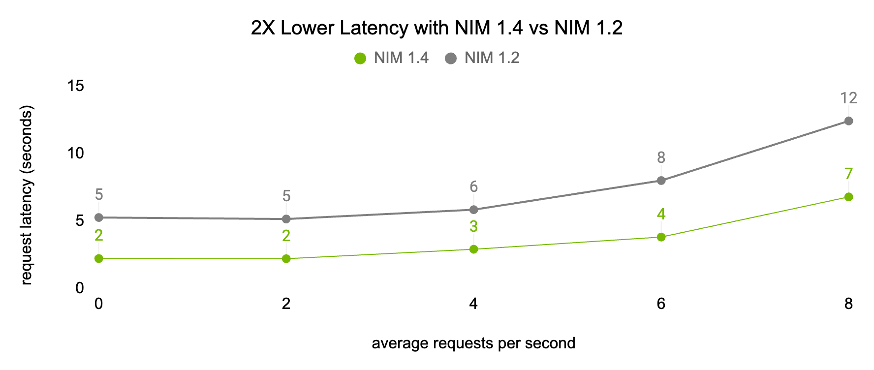 An image shows a chart of request latency in seconds across different request per-second values for the Llama 3.1 8B NIM version 1.4 versus the Llama 3.1 8B NIM version 1.2, showing 2x faster request latency for NIM 1.4 compared with NIM 1.2.