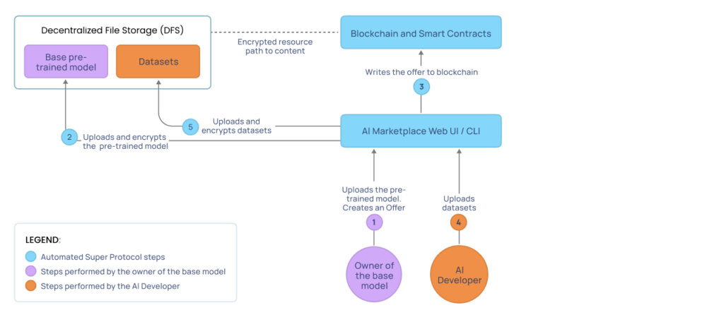 Diagram shows the process starting with the base model owner uploading the pretrained model and creating an offer. The AI Marketplace uploads and encrypts the pretrained model, then writes the offer to blockchain. The AI developer uploads datasets to the DFS system and the AI Marketplace uploads and encrypts the datasets.