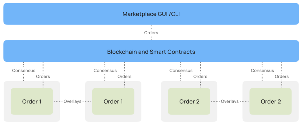 Diagram shows the AI Marketplace sending orders to blockchain and smart contracts, and the consensus and overlays between orders.