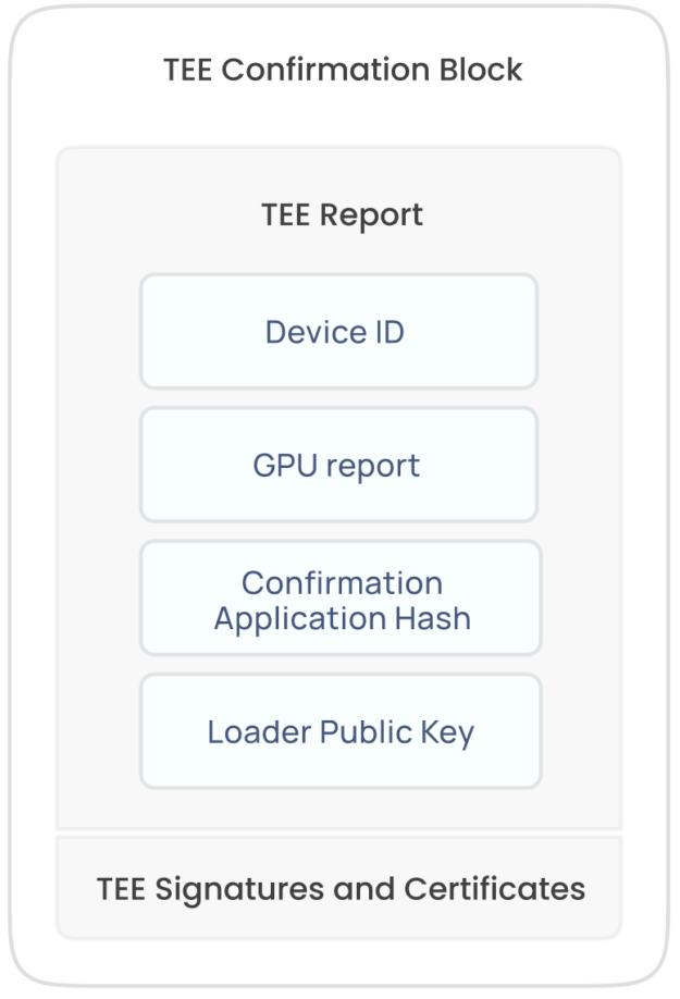 Diagram shows that the TEE report for the TCB contains the device ID, GPU report, confirmation application hash, and loader public key. The TCB also contains the TEE signatures and certificates.