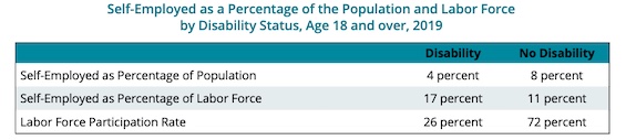 Table shows Labor Force Participation Rate: Disability 26%—No Disability 72%.