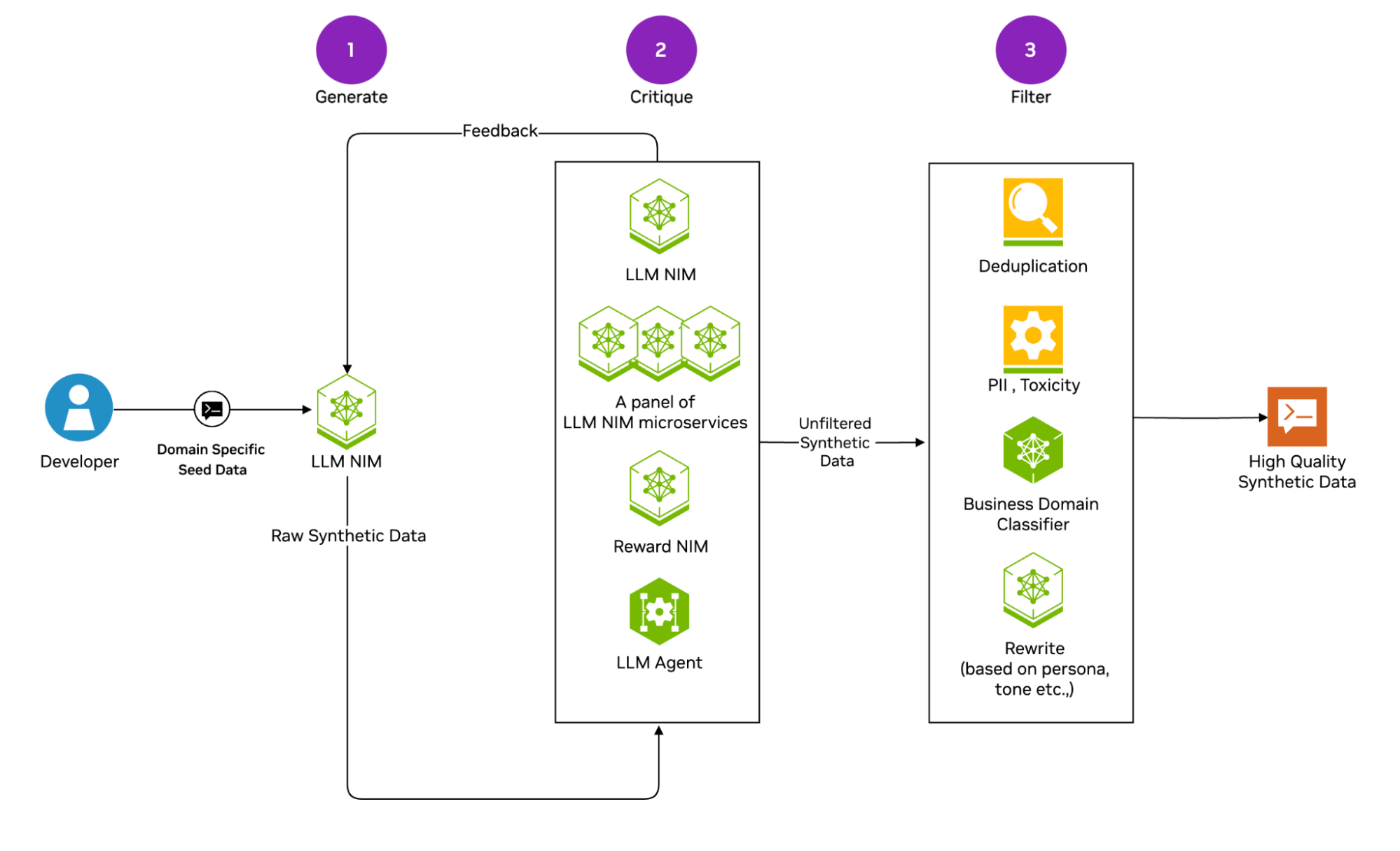 Diagram of general SDG pipeline built with NeMo Curator showing stages from domain specific seed data through Generate, Critique, and Filter stages, ultimately generating high quality synthetic data.
